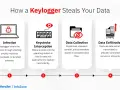 Schemat pokazuje, jak keylogger infekuje urządzenie, przechwytuje naciśnięcia klawiszy, zbiera dane i je wysyła.