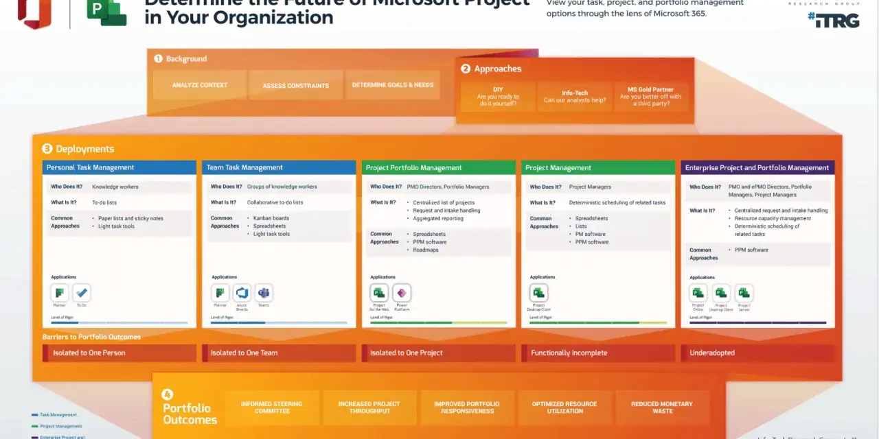 Schemat przedstawia zarządzanie zadaniami, projektami i portfelem w organizacji z wykorzystaniem Microsoft Project.