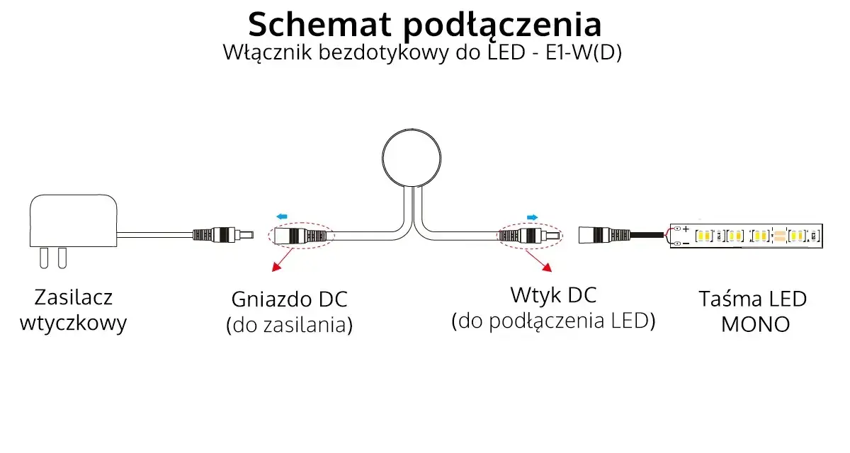 Schemat podłączenia zasilacza wtyczkowego, gniazda i wtyku DC do taśmy LED MONO.