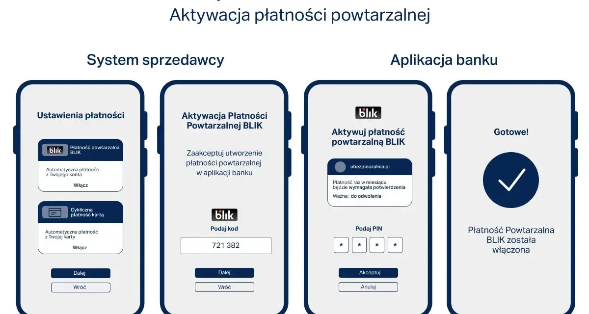 Jak płacić blikiem? Schemat aktywacji płatności powtarzalnej BLIK krok po kroku na ekranach telefonów.