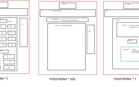 Schemat blokowy układu strony głównej i podstron HTML z elementami: logo, nawigacja, nagłówek, treść, kafelki, reklama i przycisk.