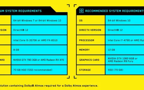 Cyberpunk 2077 wymagania po 2.0 i Widmie Wolności Twój PC gotowy?