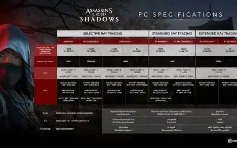 Assassin's Creed Valhalla wymagania PC: Sprawdź, czy zagrasz płynnie!