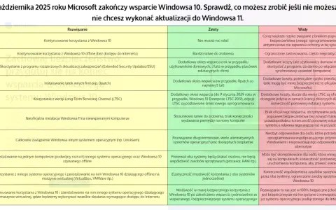 Wymagania Windows 10: Minimalne, zalecane i co po 2025?