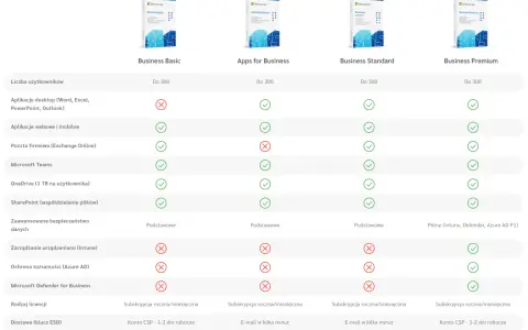 Porównanie planów Microsoft 365: Business Basic, Apps for Business, Business Standard, Business Premium. Sprawdź funkcje, takie jak aplikacje desktopowe MS Office, poczta i bezpieczeństwo.