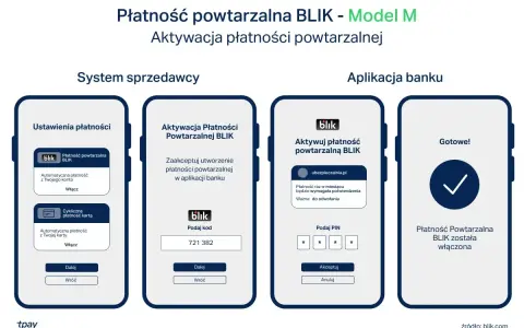 Jak płacić blikiem? Schemat aktywacji płatności powtarzalnej BLIK krok po kroku na ekranach telefonów.