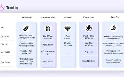 Porównanie cen ChatGPT: darmowy plan, od $8/miesiąc, do $200/miesiąc dla zaawansowanych użytkowników.