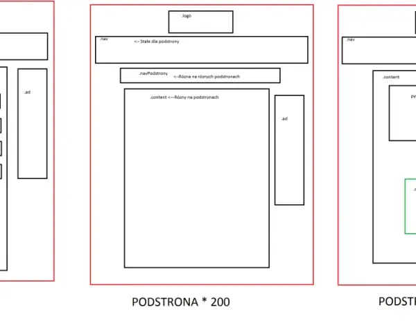 Schemat blokowy układu strony głównej i podstron HTML z elementami: logo, nawigacja, nagłówek, treść, kafelki, reklama i przycisk.