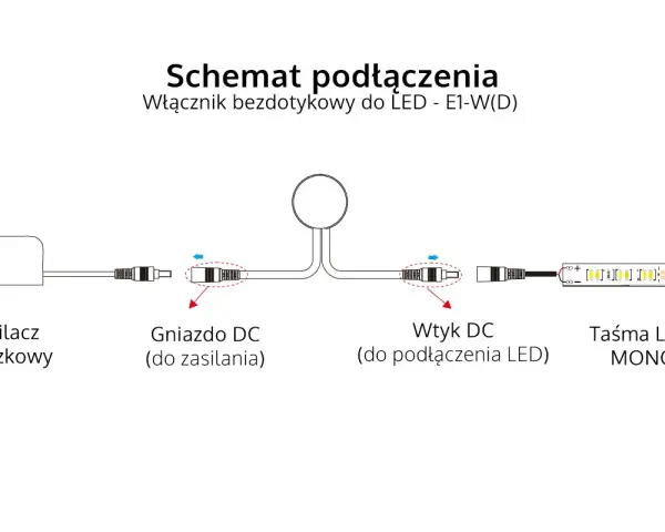 Schemat podłączenia zasilacza wtyczkowego, gniazda i wtyku DC do taśmy LED MONO.