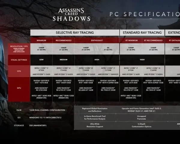 Assassin's Creed Valhalla wymagania PC: Sprawdź, czy zagrasz płynnie!
