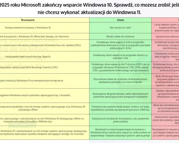 Wymagania Windows 10: Minimalne, zalecane i co po 2025?