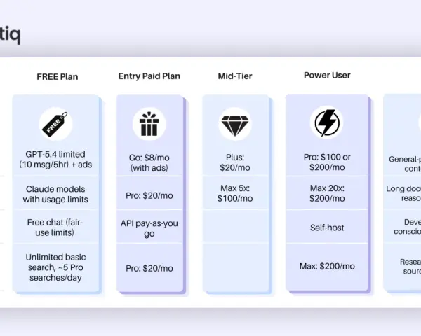 Porównanie cen ChatGPT: darmowy plan, od $8/miesiąc, do $200/miesiąc dla zaawansowanych użytkowników.