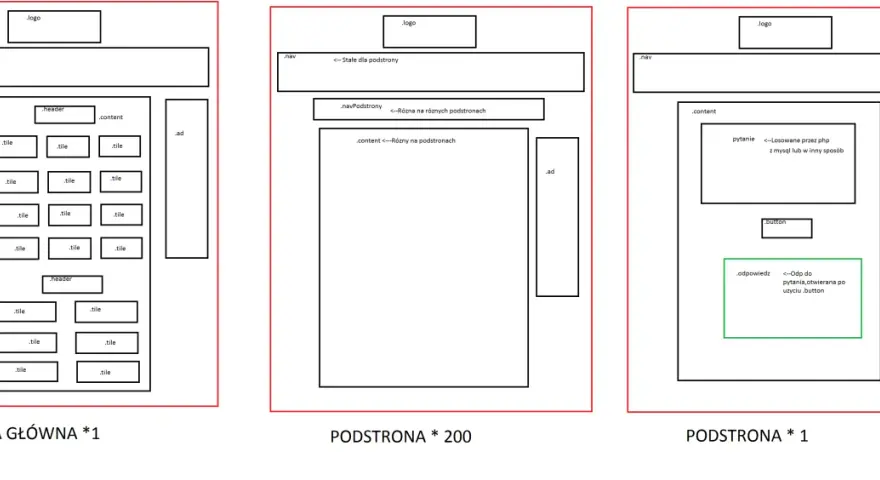Schemat blokowy układu strony głównej i podstron HTML z elementami: logo, nawigacja, nagłówek, treść, kafelki, reklama i przycisk.