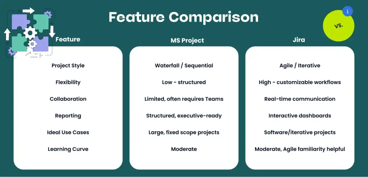 Porównanie funkcji: MS Project (waterfall, niski poziom struktury) kontra Jira (agile, wysoka elastyczność).