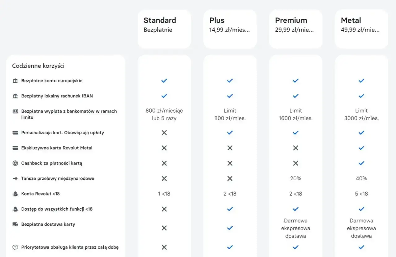 Porównanie planów Revolut: Standard jest bezpłatny, ale inne plany oferują więcej funkcji. Czy Revolut jest darmowy? Tak, podstawowa wersja.