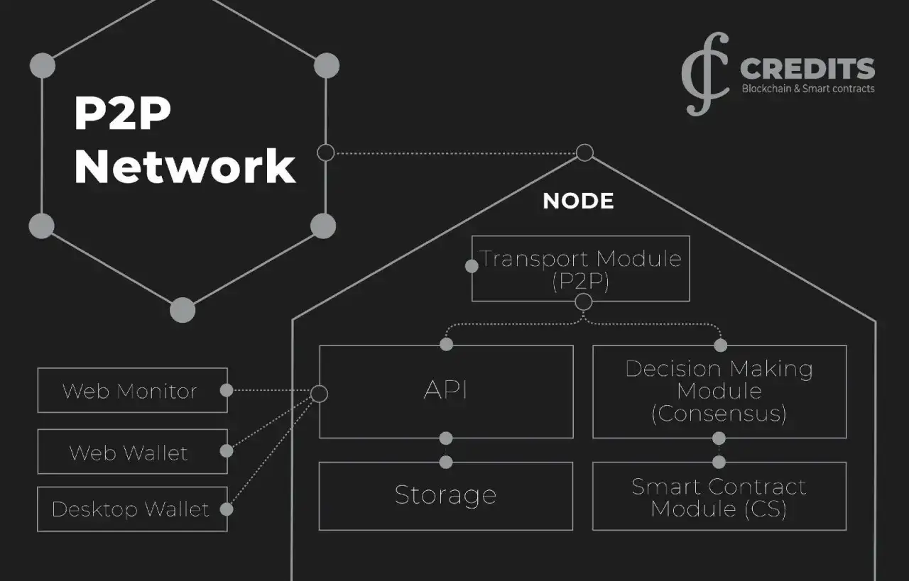 Schemat sieci P2P z modułem transportowym (P2P), API, Storage, Decision Making Module i Smart Contract Module.