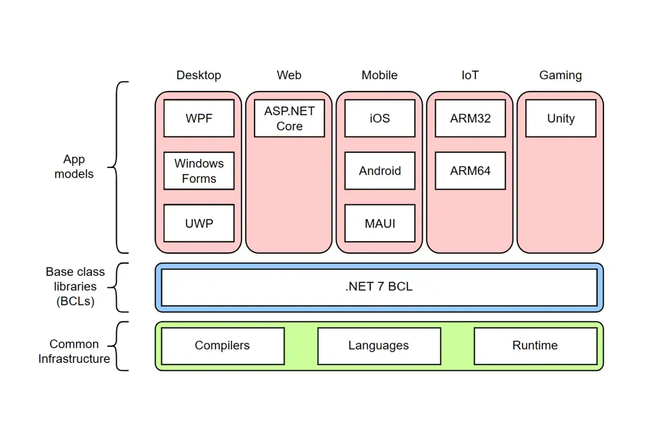 Schemat przedstawia architekturę .NET 7, obejmującą modele aplikacji (Desktop, Web, Mobile, IoT, Gaming), biblioteki klas bazowych (.NET 7 BCL) oraz wspólną infrastrukturę (Compilers, Languages, Runtime).
