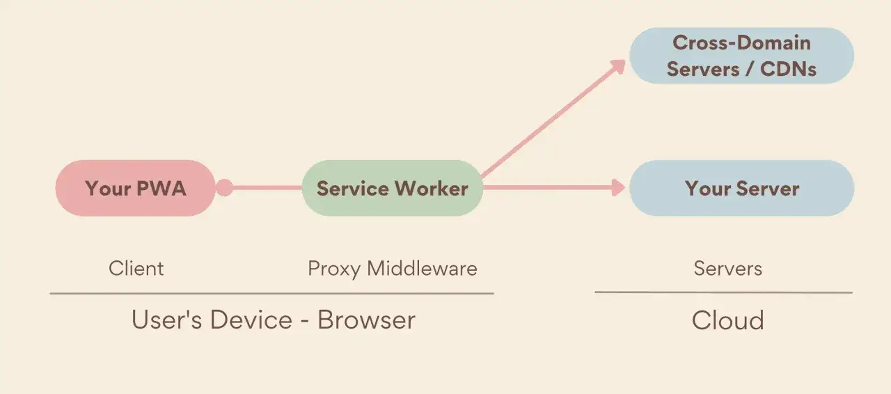 Schemat pokazuje, jak Twoje PWA komunikuje się z Service Workerem, który działa jako pośrednik między przeglądarką użytkownika a serwerami.