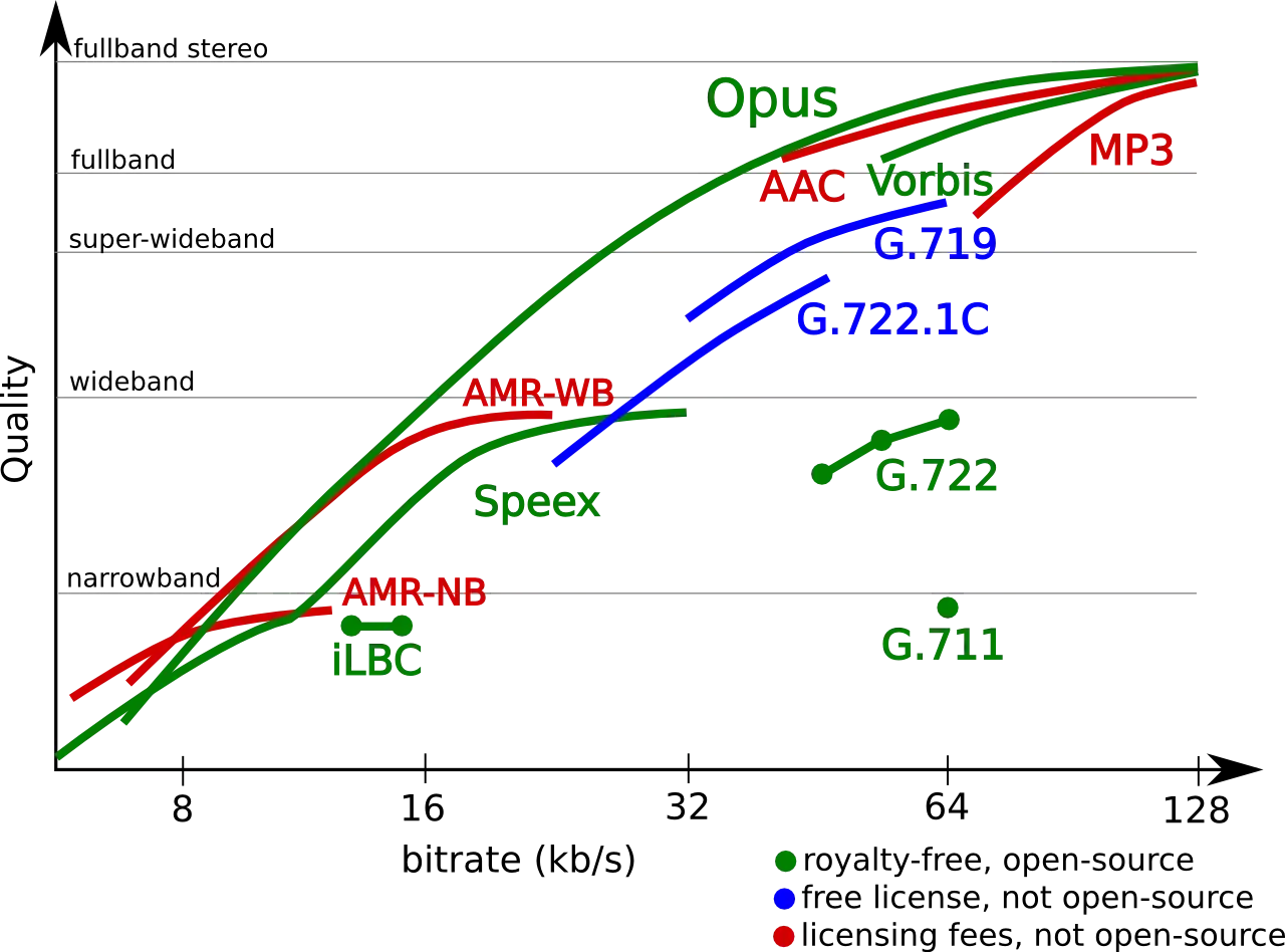 Wykres porównuje kodeki audio: Opus, MP3, AAC, Vorbis, G.719, G.722.1C, AMR-WB, Speex, AMR-NB, iLBC, G.722, G.711.