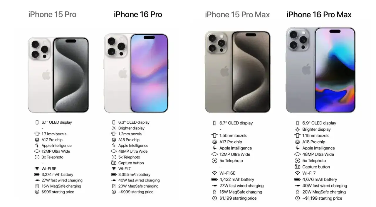 Porównanie iPhone 15 Pro i 16 Pro: specyfikacje, ceny i cechy. Który iPhone 15 czy 16 wybrać?