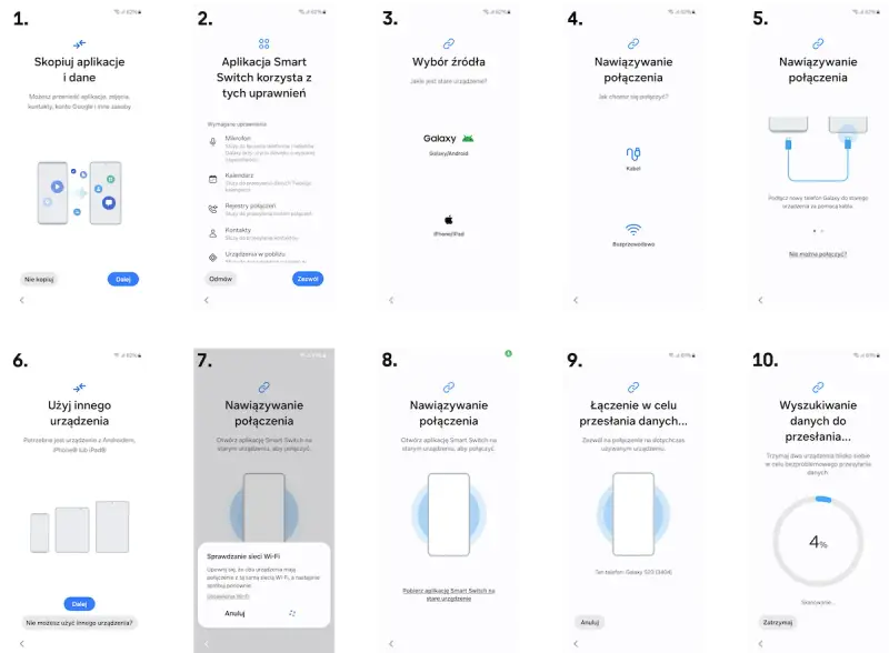 Proces klonowania telefonu za pomocą Smart Switch: wybór źródła, nawiązywanie połączenia (kablem lub bezprzewodowo), przesyłanie danych.